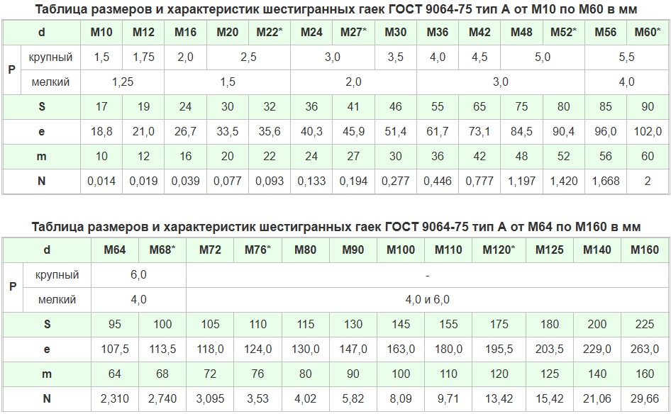 Таблица Гайка квадратная низкая DIN 562 цинк