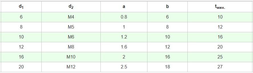 Таблица Штифт 10х32 с резьбовым отверстием DIN 7978 (ГОСТ 9464-79)