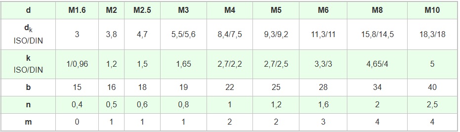 Таблица Винт 5х40 потай DIN 965, полная резьба, цинк